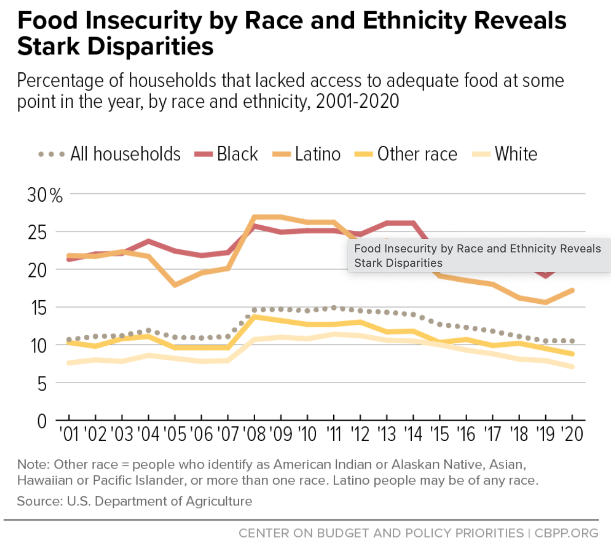 How Food Stamps Help Low People