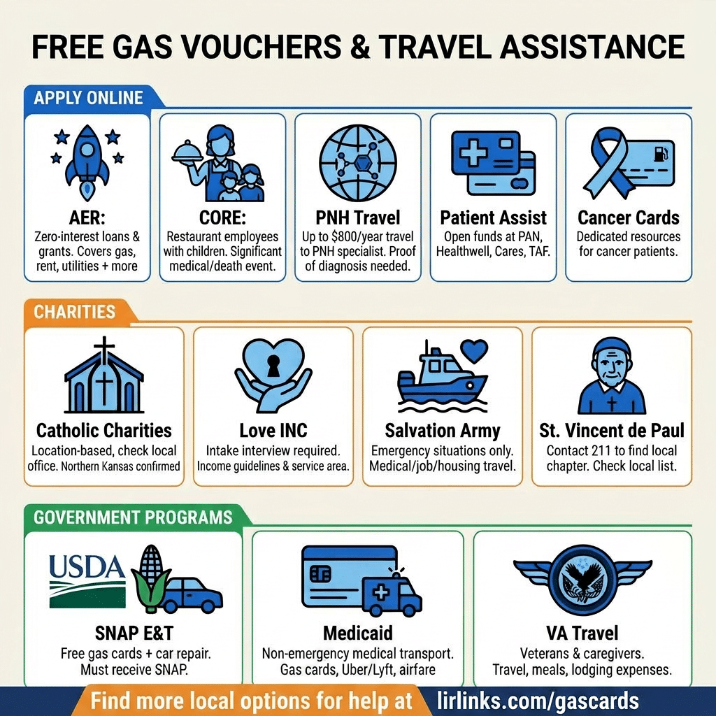card is titled free gas vouchers and travel assistance. It summarizes many of the points from our article about how to get free gas cards.