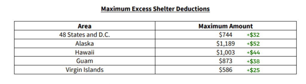 Maximum Excess Shelter Deductions