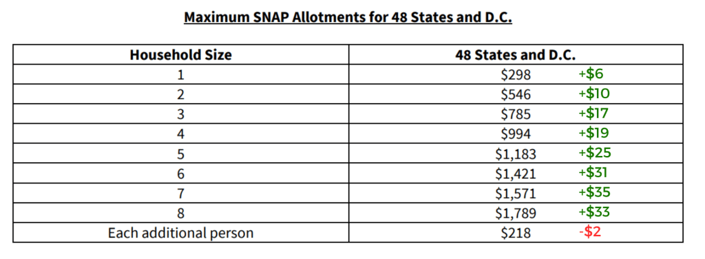 Maximum SNAP Allotments for 48 States and D.C.