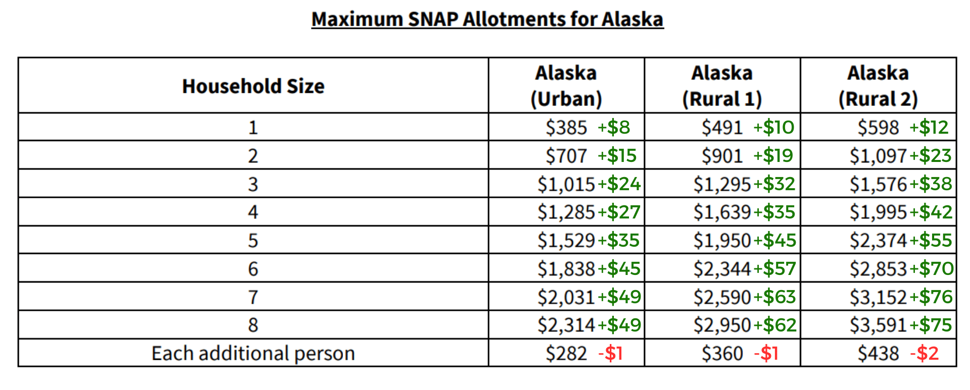 New SNAP Rates in 2026 — Are You Getting MORE or Losing Out?