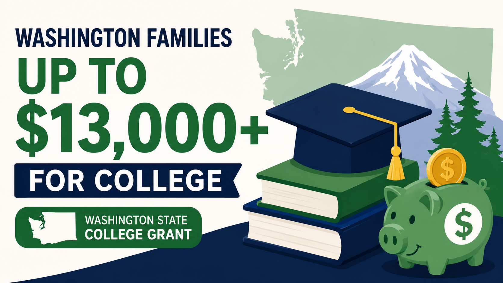 Illustrated featured image showing a graduation cap on stacked books, a piggy bank with a coin, and a Washington state outline. Large text reads “Washington Families Up to $13,000+ for College” alongside education and financial aid symbols representing the Washington State College Grant program.